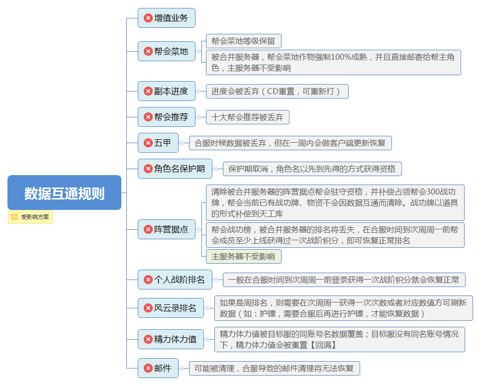数据互通规则.png